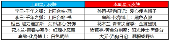 《王者荣耀》11月24日全服不停机更新公告