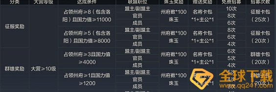 《鸿图之下》征服卡包和割据卡包区别介绍